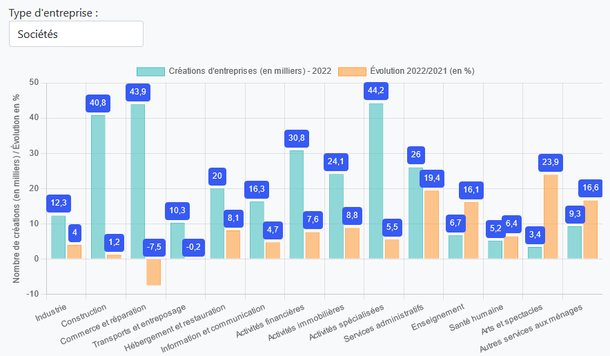 Image de l'article: Infographie - Évolution des créations d'entreprises par secteur en 2022