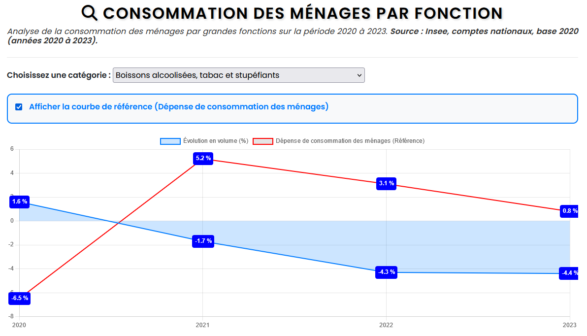 Image de l'article: Infographie - Évolution de la consommation des ménages par fonction