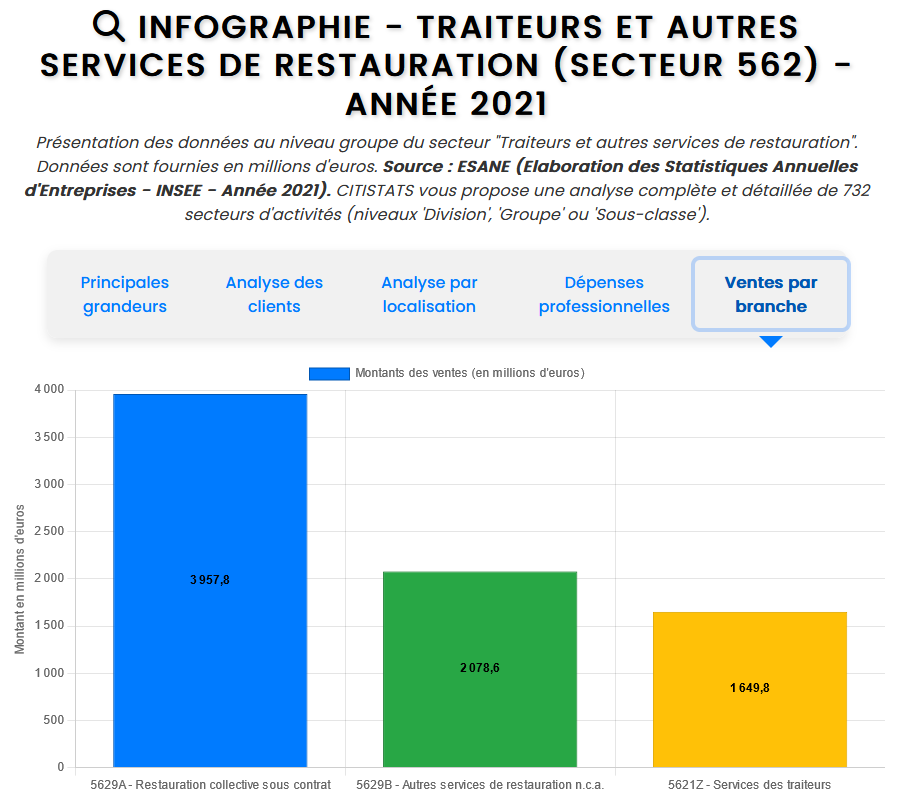 Image de l'article: Infographie - Traiteurs et autres services de restauration (Secteur 562) - Année 2021