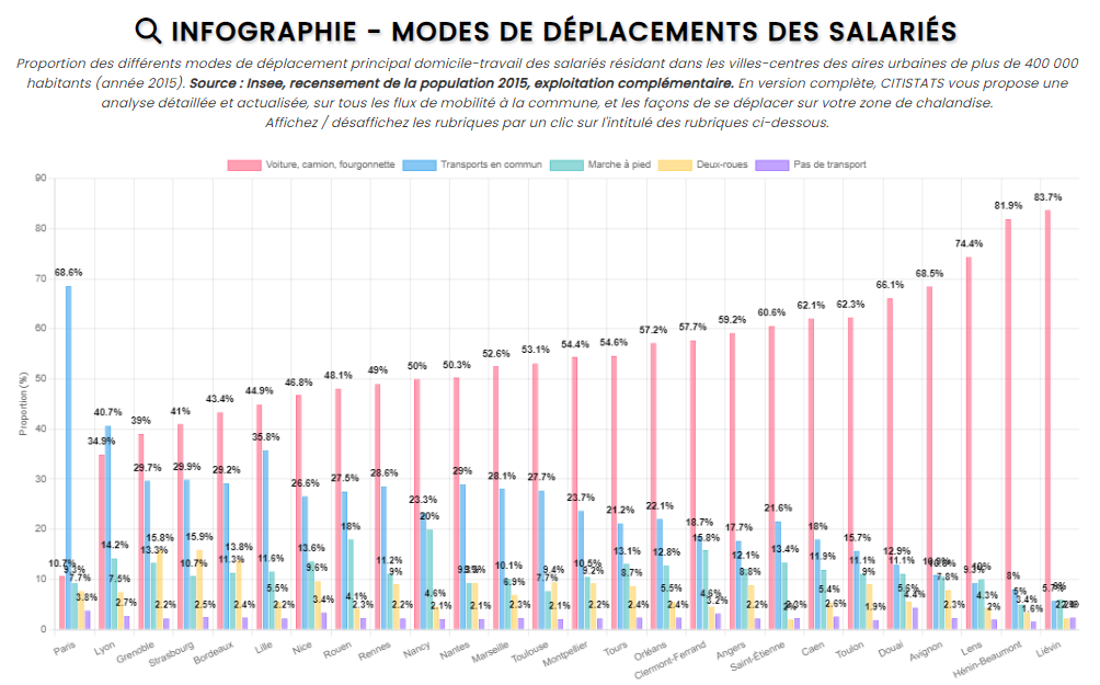 Image de l'article: Infographie - Modes de déplacements des salariés dans les aires urbaines de plus de 400.000 habitants