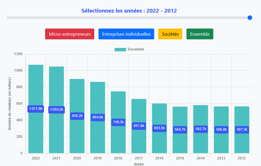 Image de l'article: Infographie - Évolution des créations d'entreprises entre 2012 et 2022