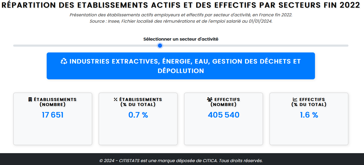 Image de l'article: Infographie - Répartition des établissements actifs et des effectifs par secteurs fin 2022 en France.