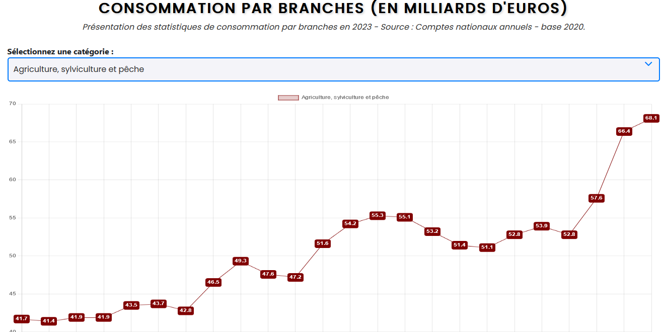 Image de l'article: Infographie - Consommation par branches