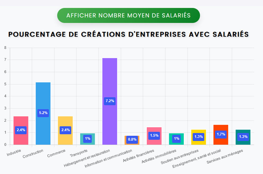 Image de l'article: Infographie - Créations d'entreprises et nombre moyen de salariés par secteur d'activité en 2022