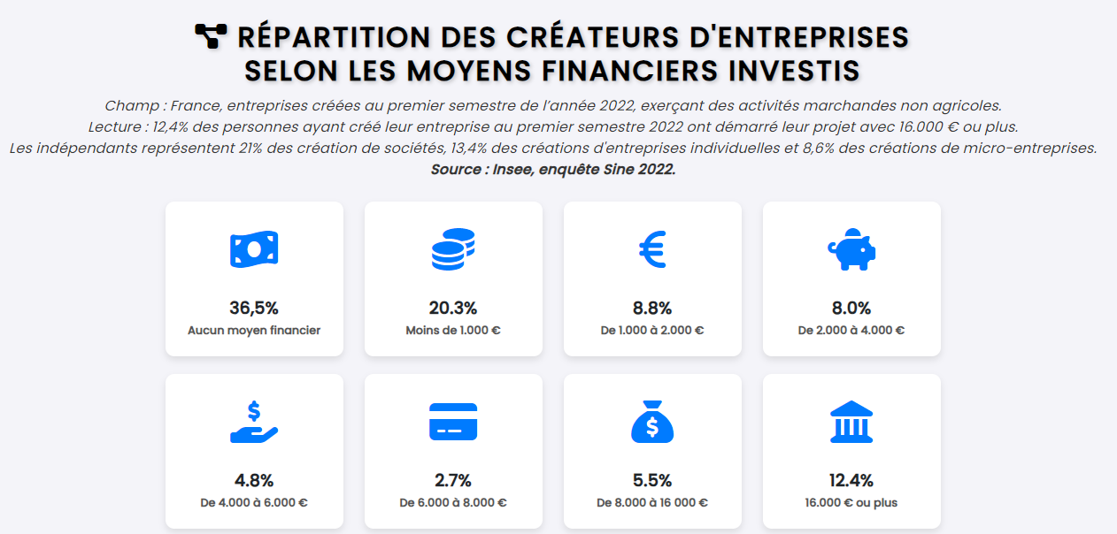 Image de l'article: Infographie - Répartition des créateurs d'entreprises selon les moyens financiers investis