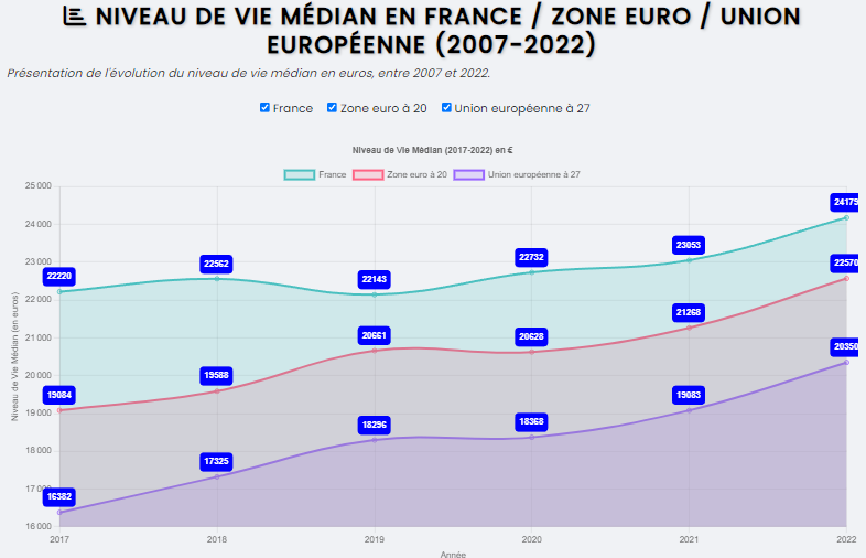 Image de l'article: Infographie - Indicateurs de niveau de vie
(France / Zone euro / Union européenne)