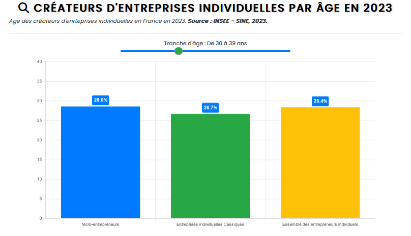 Image de l'article: Infographie - Créateurs d'entreprises individuelles par tranches d'âge en 2023